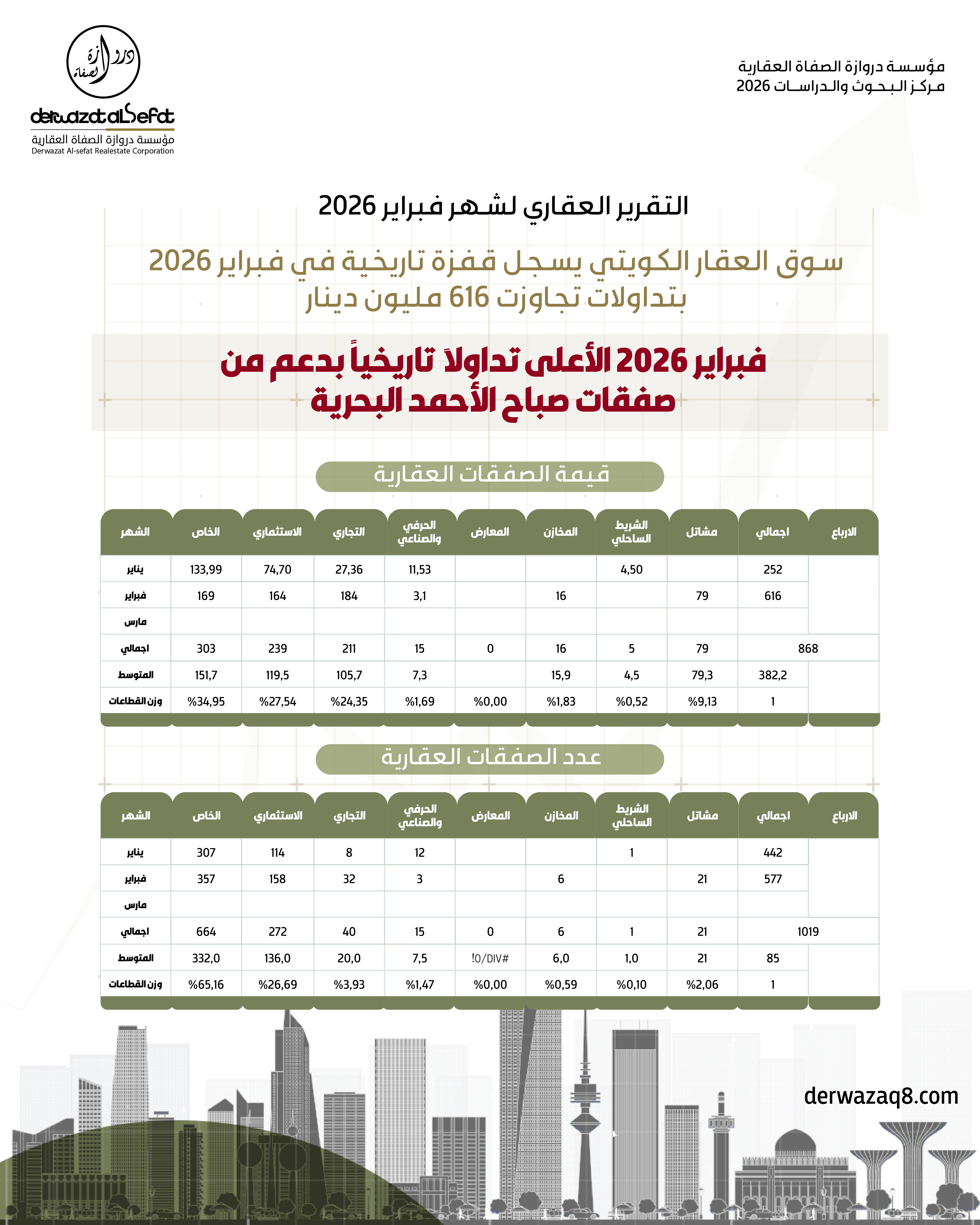التقرير العقاري فبراير ٢٠٢٦
