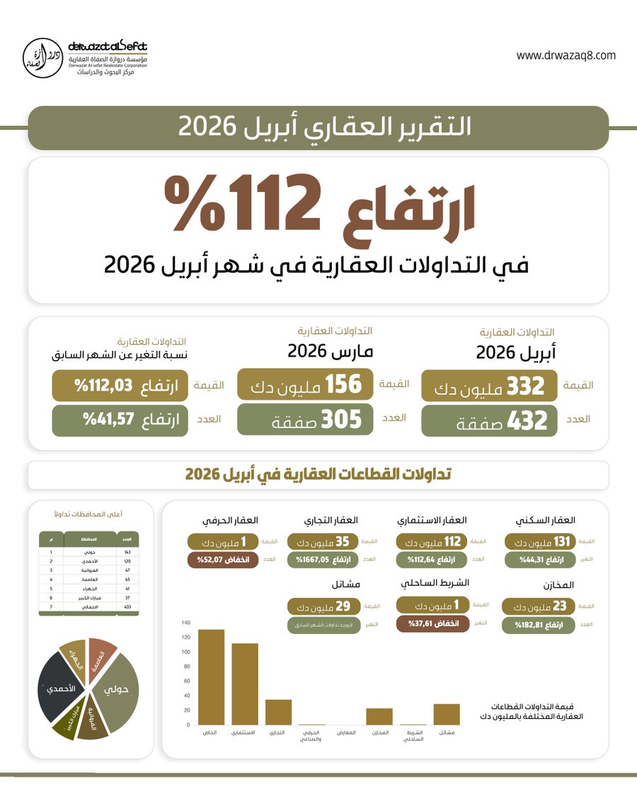 التقرير العقاري  أبريل 2026 