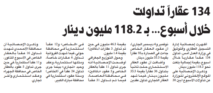 134 عقاراً تداولت خلال أسبوع... بـ 118.2 مليون دينار 
