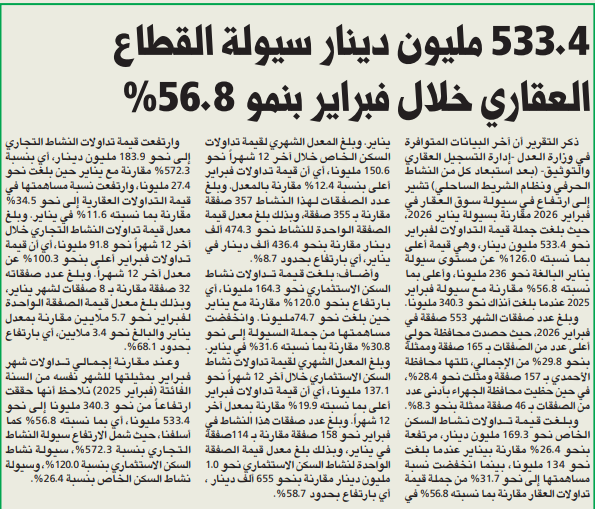 الشال: 533.4 مليون دينار سيولة القطاع العقاري خلال فبراير بنمو 56.8%  