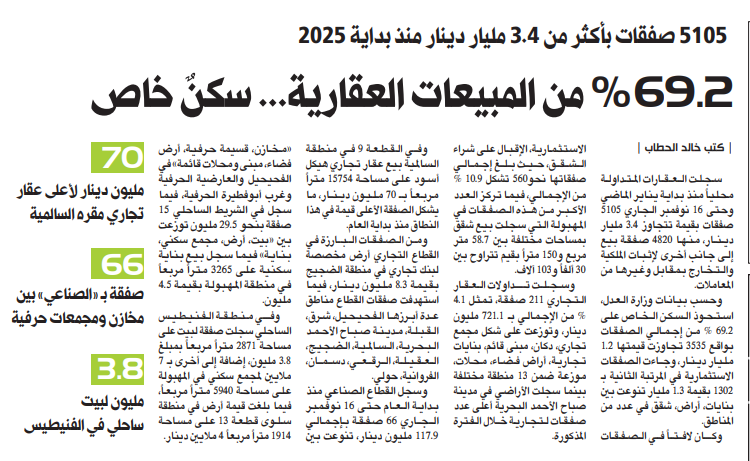 69.2 في المئة من المبيعات العقارية... سكنٌ خاص  