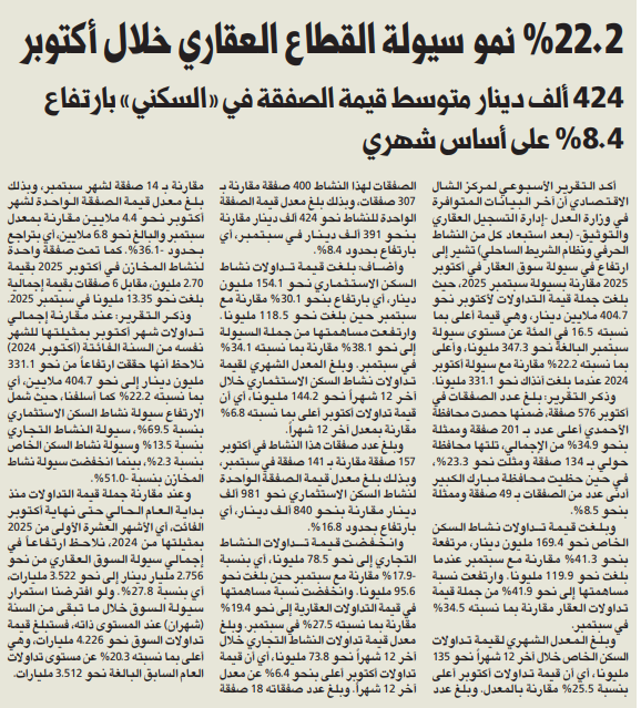 تقرير الشال: 22.2% نمو سيولة القطاع العقاري خلال أكتوبر 