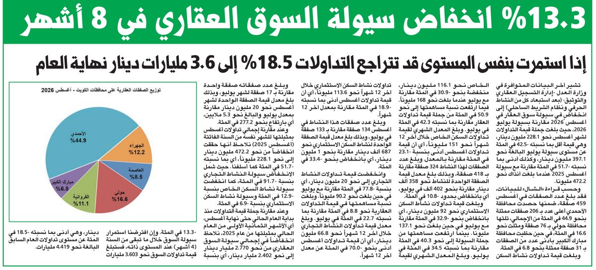 «الشال»: 13.3% انخفاض سيولة السوق العقاري في 8 أشهر