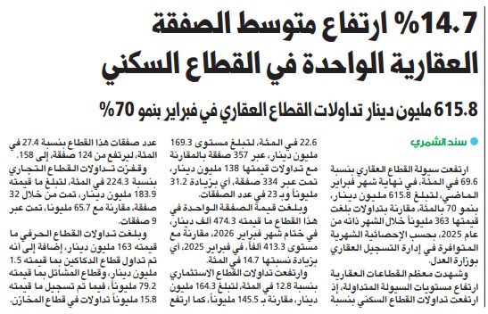 14.7 % ارتفاع متوسط الصفقة العقارية الواحدة في القطاع السكني  