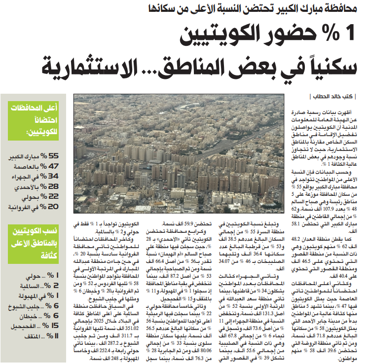 1 في المئة حضور الكويتيين سكنياً في بعض المناطق... الاستثمارية  