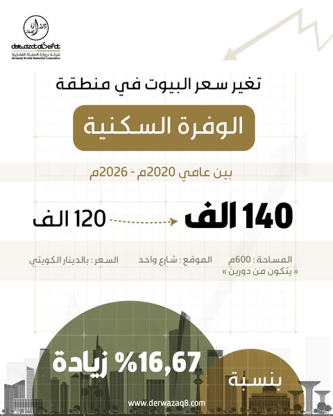 تغير سعر البيوت في منطقة الوفرة السكنية