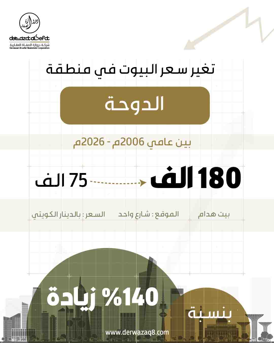 تغير سعر البيوت في منطقة الدوحة