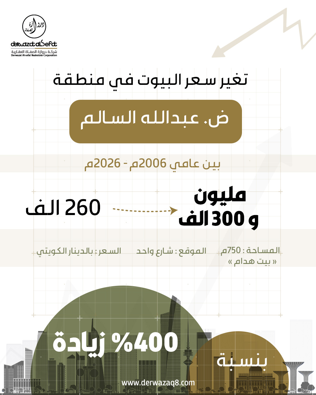 تغير سعر البيوت في منطقة عبدالله السالم
