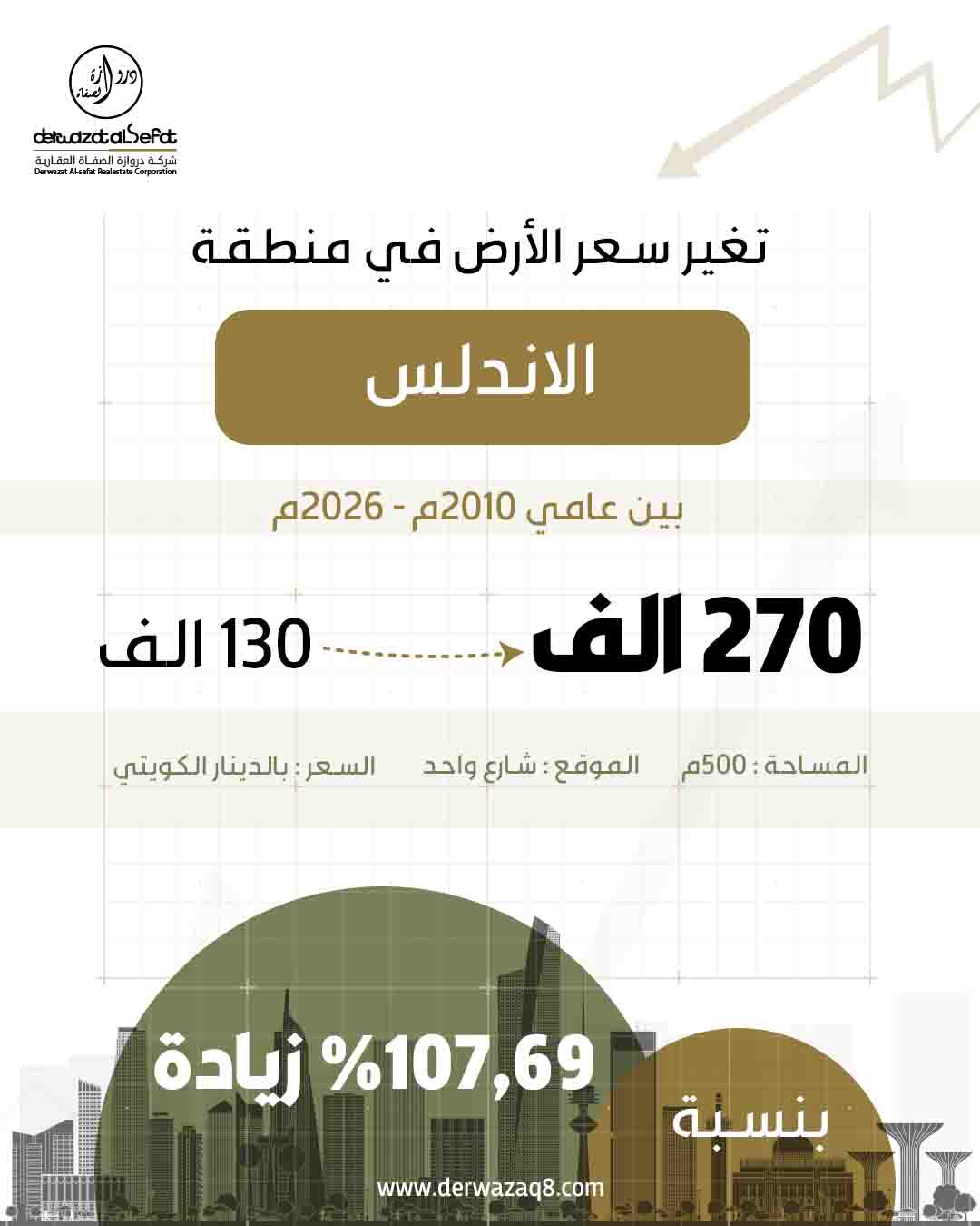 تغير سعر الارض في منطقة الاندلس
