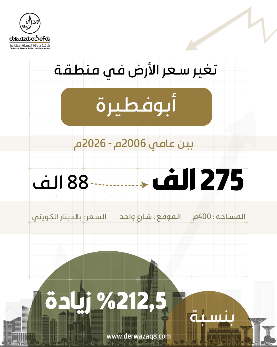 تغير سعر الارض في منطقه ابو فطيرة