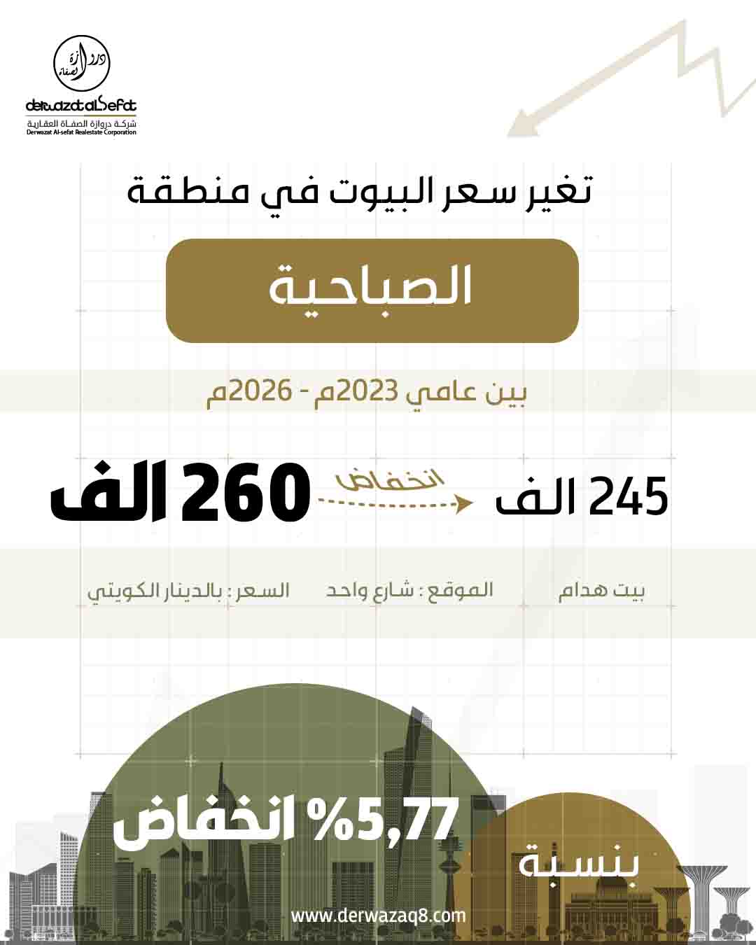 تغير سعر البيوت في منطقة الصباحية