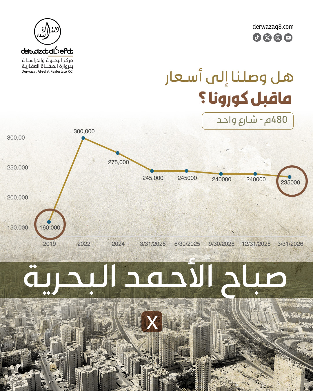 هل انخفضت اسعار العقار ووصلت الى اسعار 2019 ماقبل كورونا  